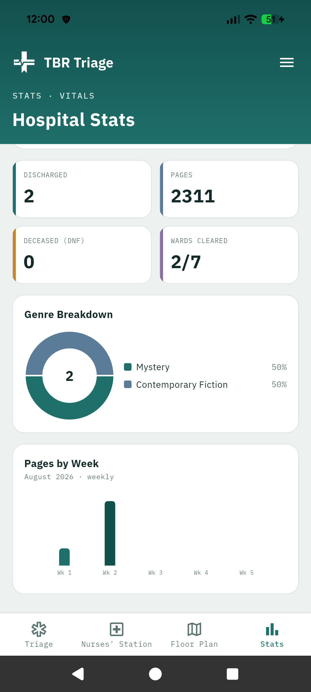 Hospital Stats with patients, pages, shifts, and streak.